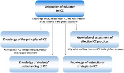 Getting to the CoRe of Collaborative Online International Learning (COIL)